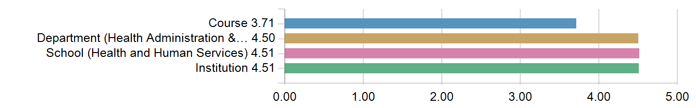 Graphs illustrating the information in the accessible table that should immediately follow it.